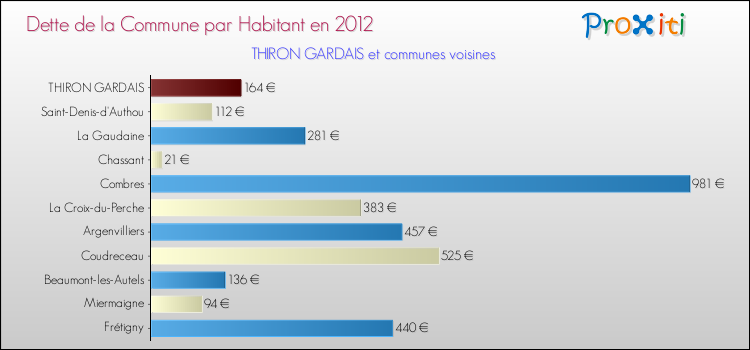 Dette par habitant de la commune en 2012 pour THIRON GARDAIS et les communes proches Comparaison de la dette par habitant de la commune en 2012 pour THIRON GARDAIS et les communes voisines